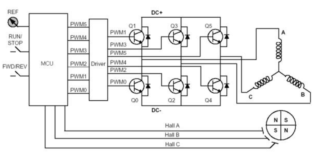  【电机矢量控制】六步法驱动BLDC电机，使用硬件COM事件，STM32+CUBEMX(HAL库)配置