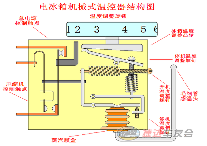 冰箱溫控器總成是什麼原理