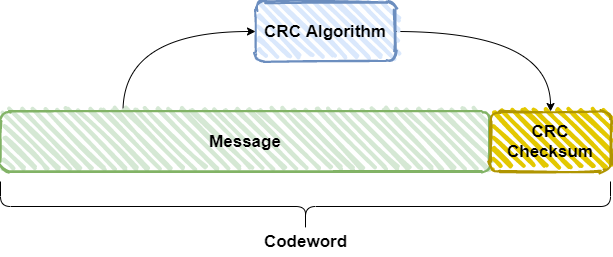  一文讲透CRC校验码-附赠C语言实例