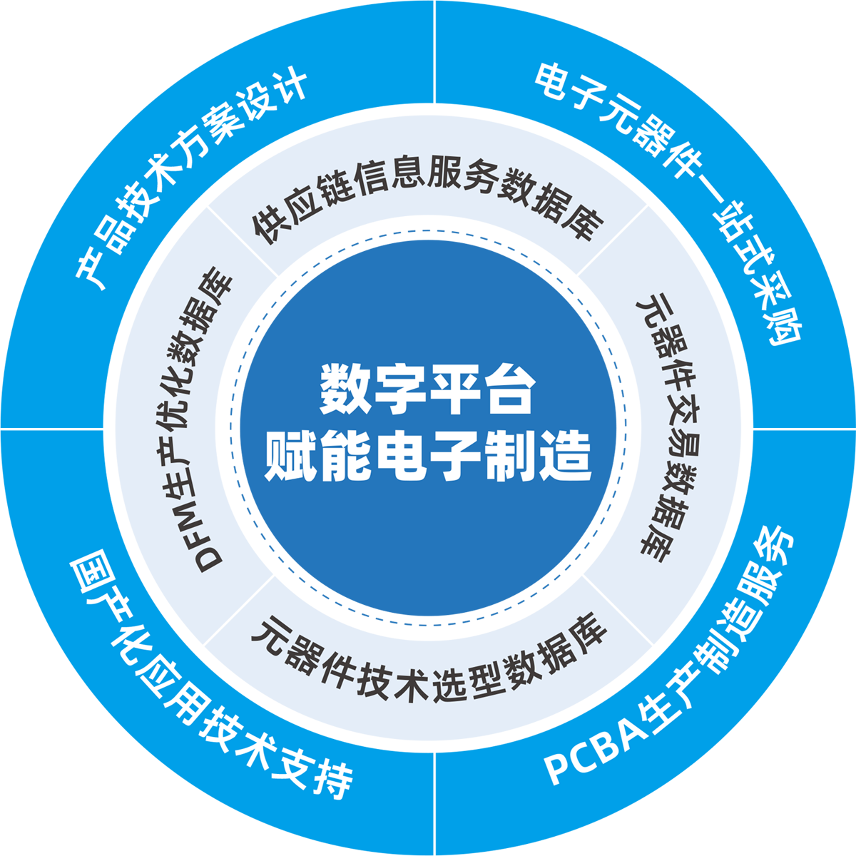 电子产业平台-云汉芯城ICKey.cn